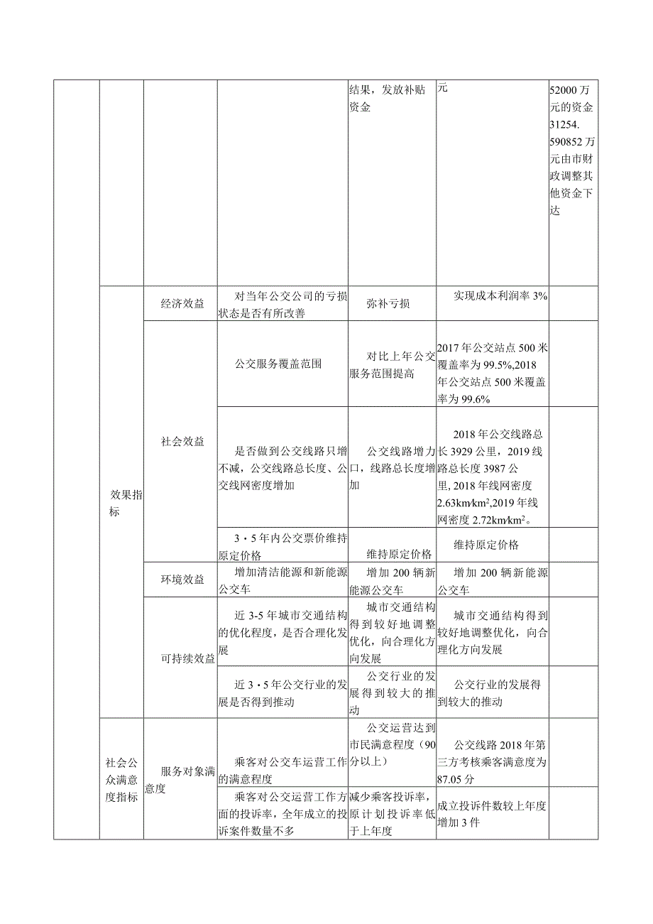 市本级财政项目支出年度绩效目标完成情况对比表.docx_第2页