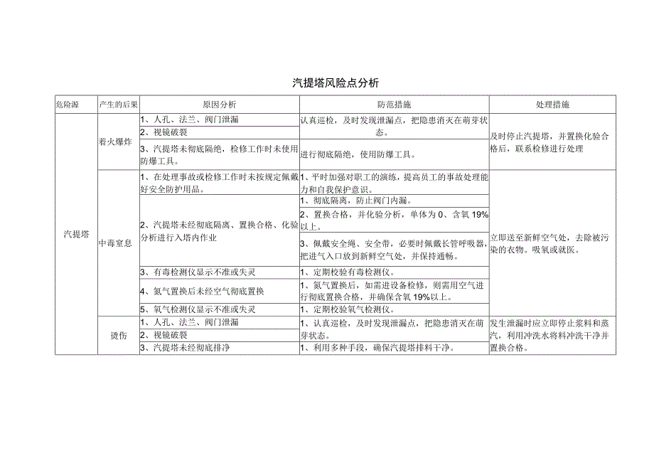 汽提塔风险点分析.docx_第1页