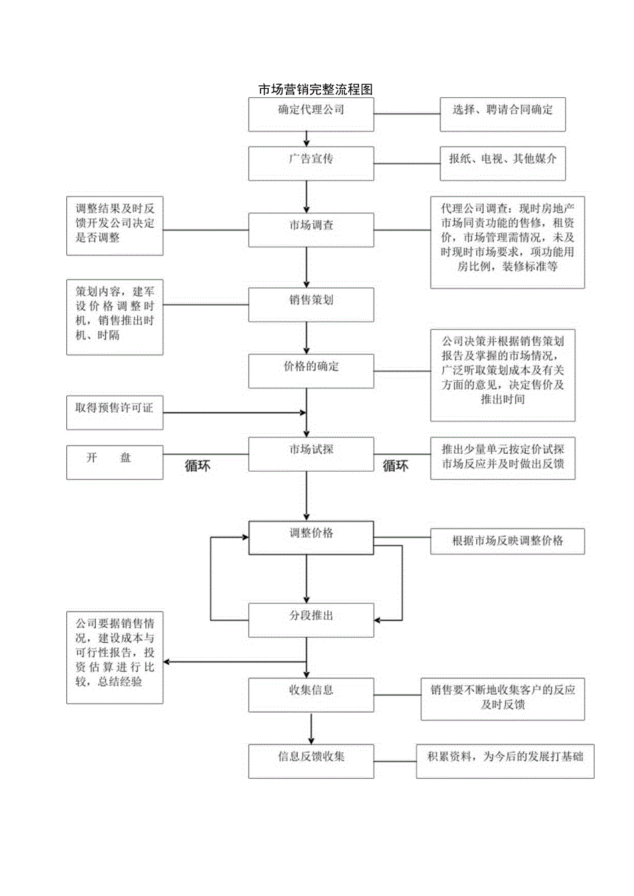 市场营销完整流程图.docx_第1页