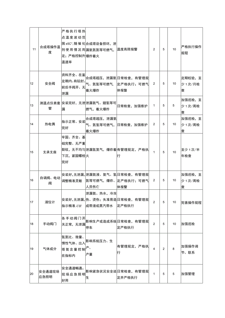 氨合成塔安全检查分析SCL记录.docx_第2页