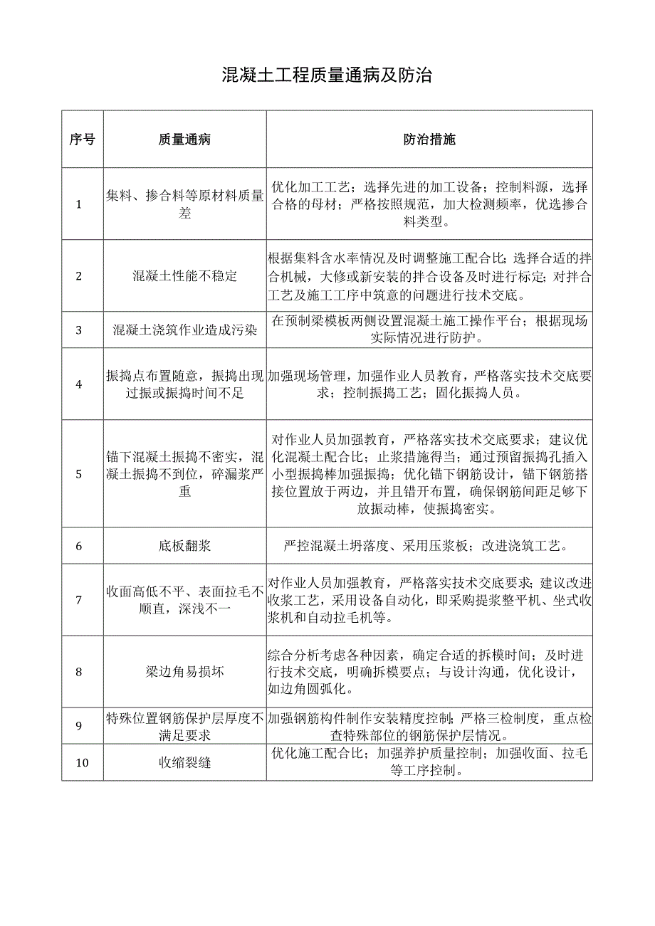 混凝土工程质量通病及防治.docx_第1页