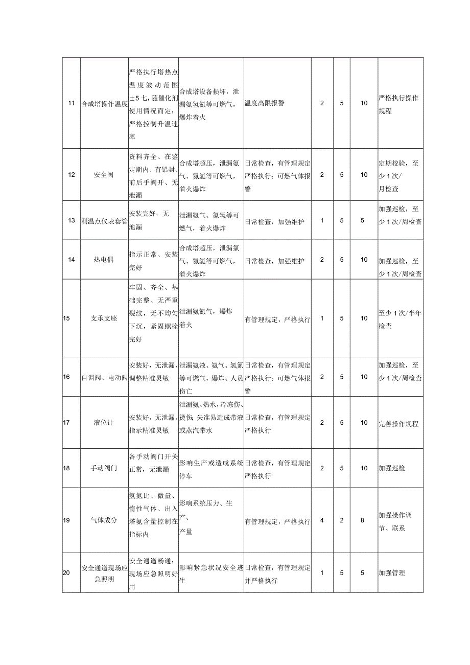 成品中压反应筒安全检查分析SCL记录表.docx_第2页