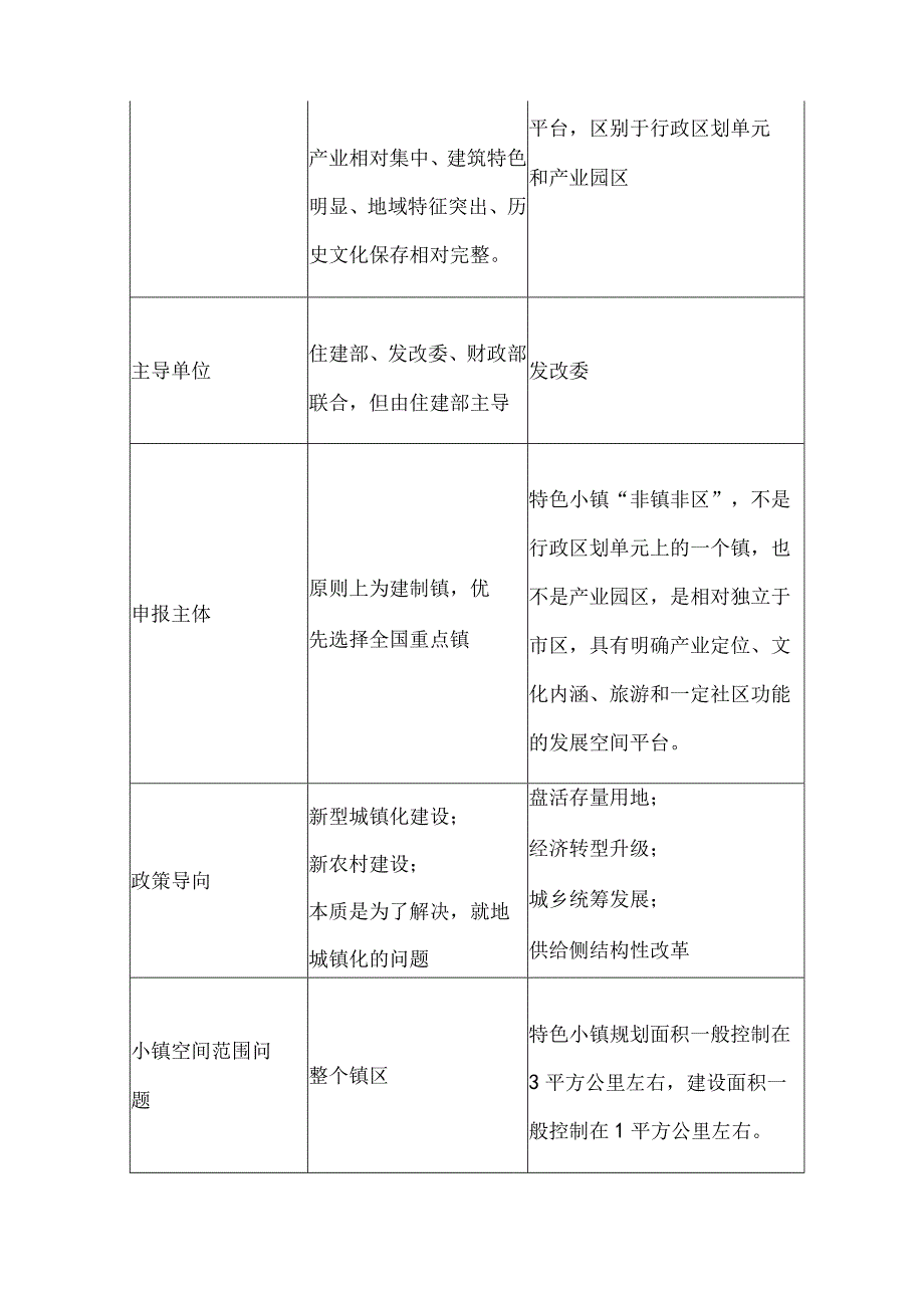 特色小镇概念篇概念误区.docx_第3页