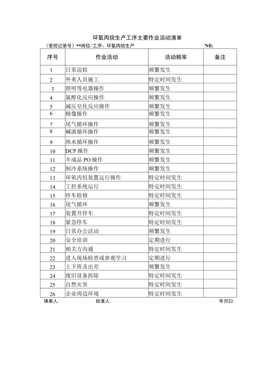 环氧丙烷生产工序主要作业活动清单.docx_第1页