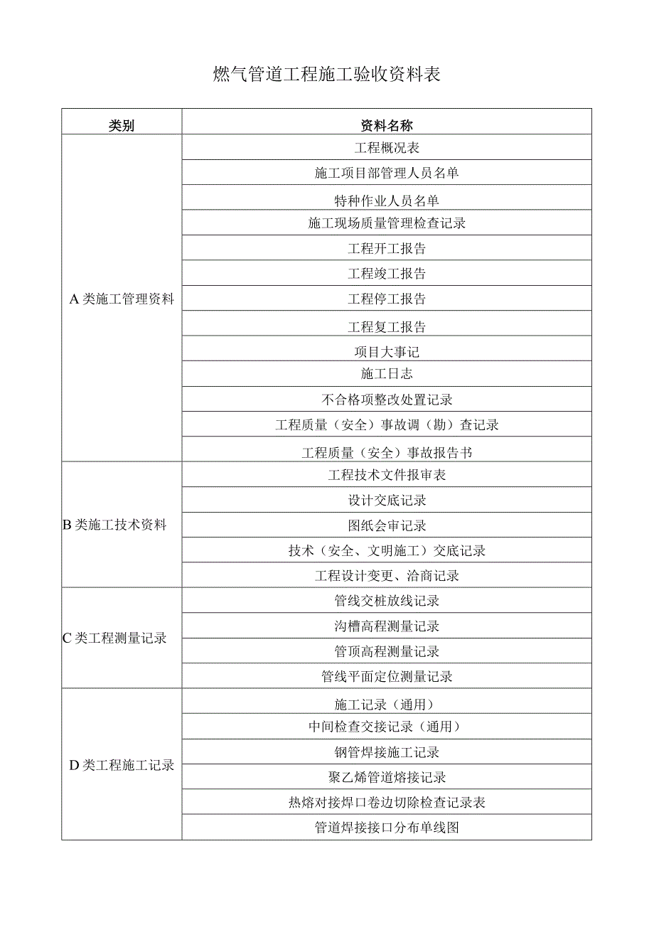 燃气管道工程施工验收资料表.docx_第1页