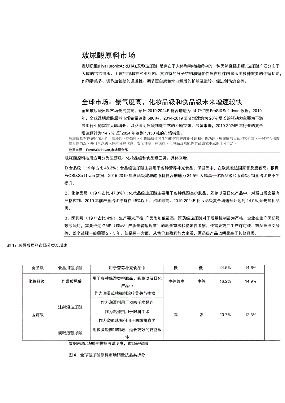 玻尿酸行业市场分析报告.docx_第2页