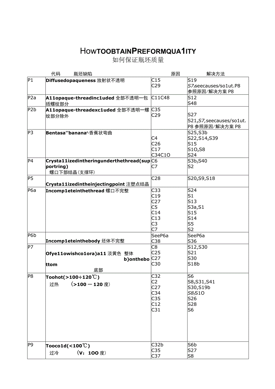 2023年整理6sIPA设备如何保证瓶坯质量缺陷原因解决方案.docx_第1页