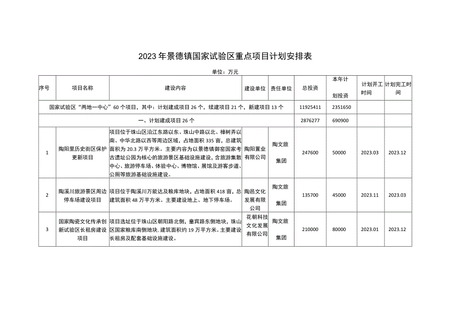 2023年景德镇国家试验区重点项目计划安排表.docx_第1页