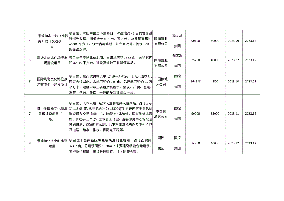 2023年景德镇国家试验区重点项目计划安排表.docx_第2页