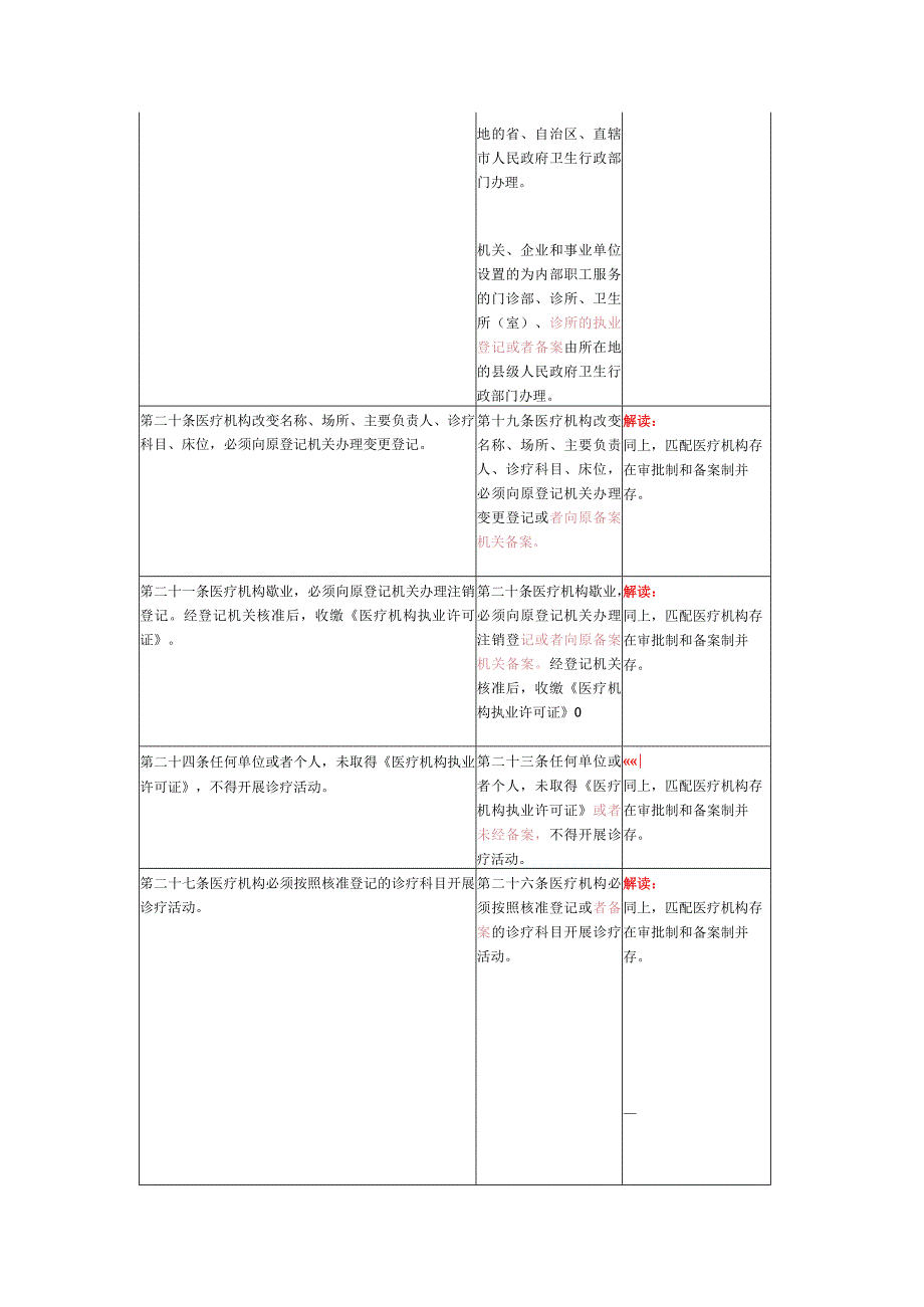 《医疗机构管理条例》新旧对比与解读.docx_第3页