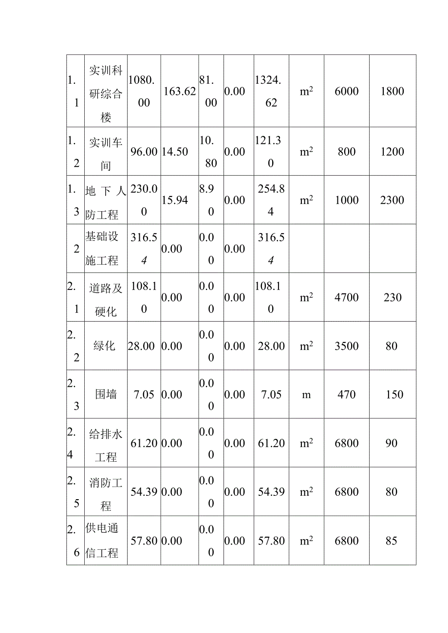 公共实训基地项目投资估算及资金筹措1.docx_第2页