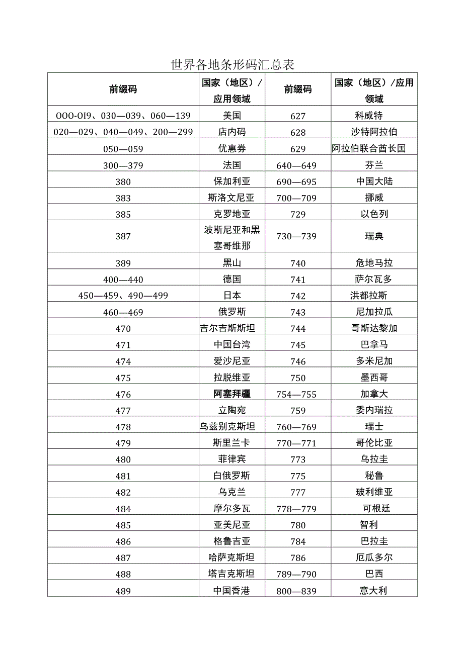 世界各地条形码汇总表.docx_第1页