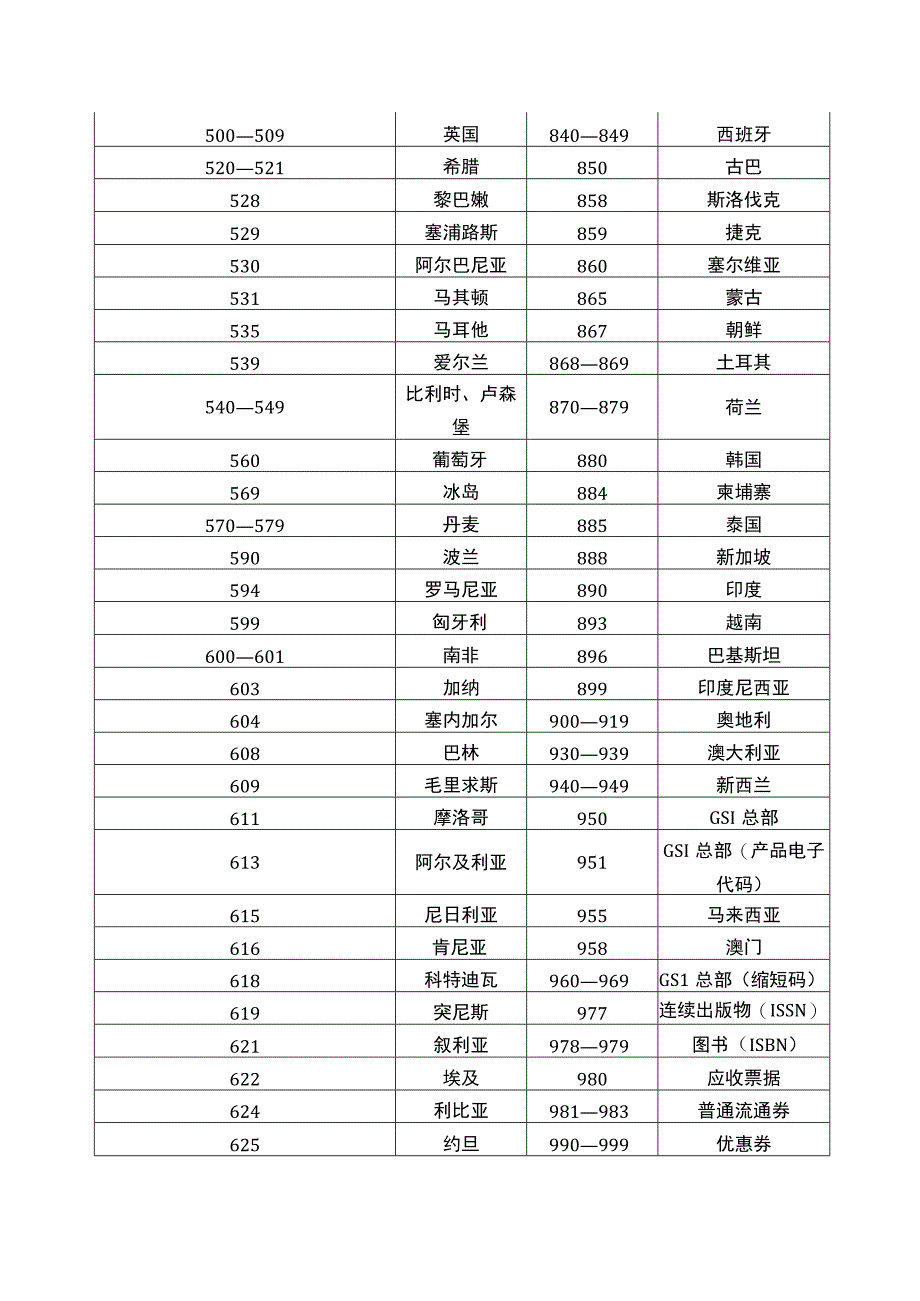 世界各地条形码汇总表.docx_第2页