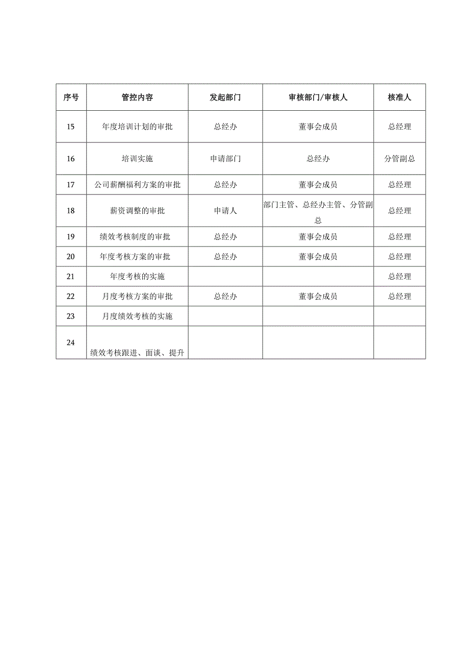 人力资源授权管理体系.docx_第3页