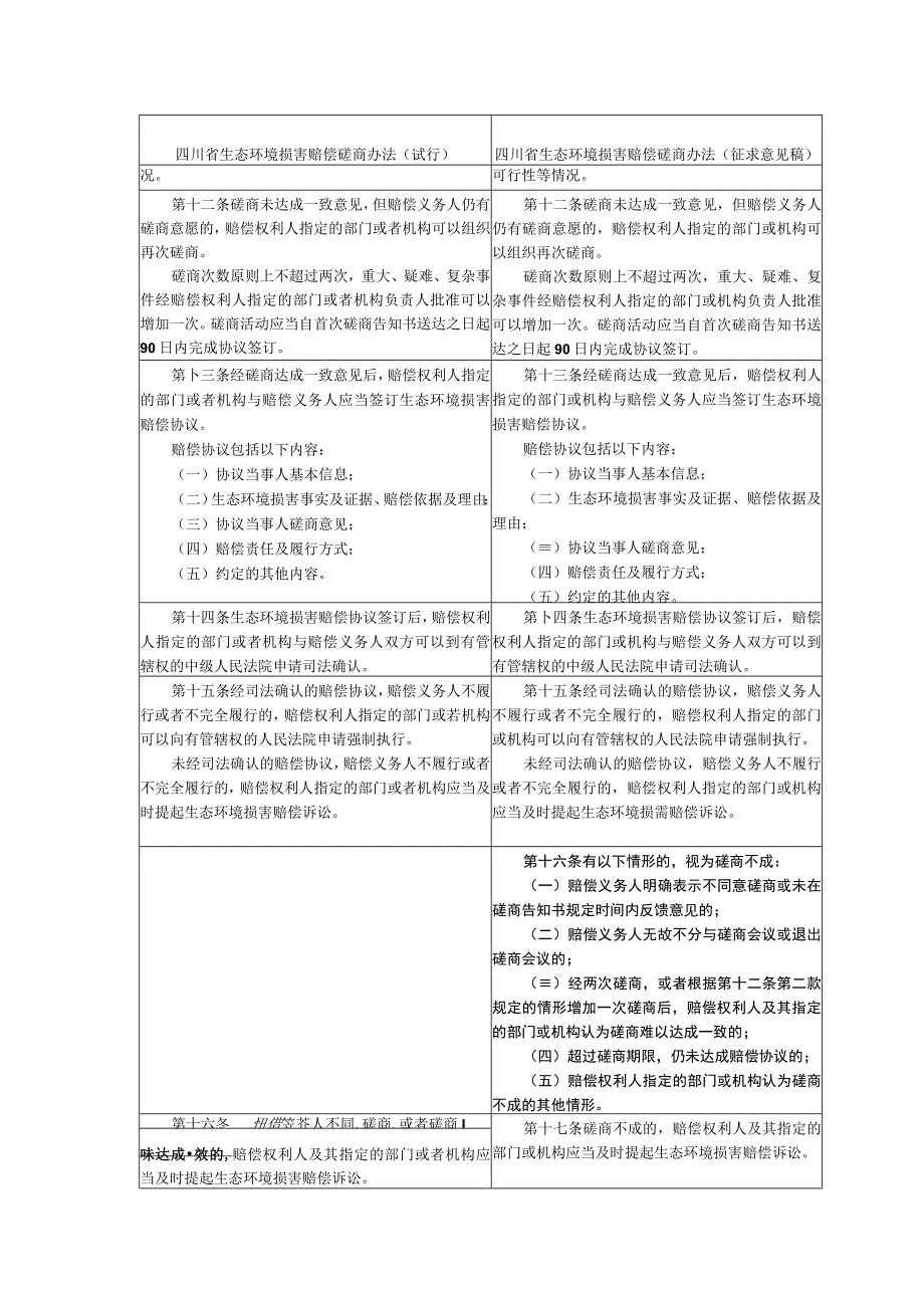 《四川省生态环境损害赔偿磋商办法征求意见稿》条文对比.docx_第3页