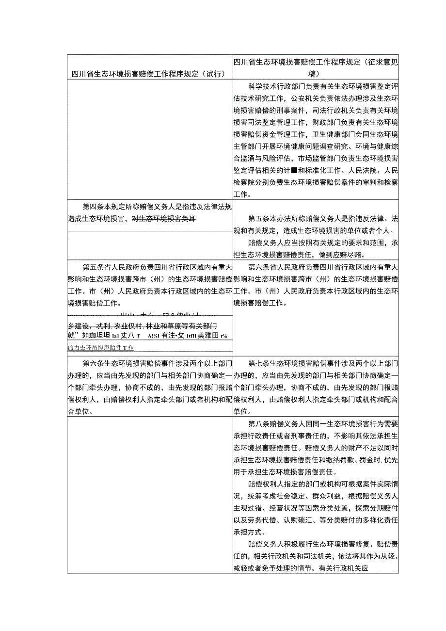 《四川省生态环境损害赔偿工作程序规定征求意见稿》条文对比.docx_第2页