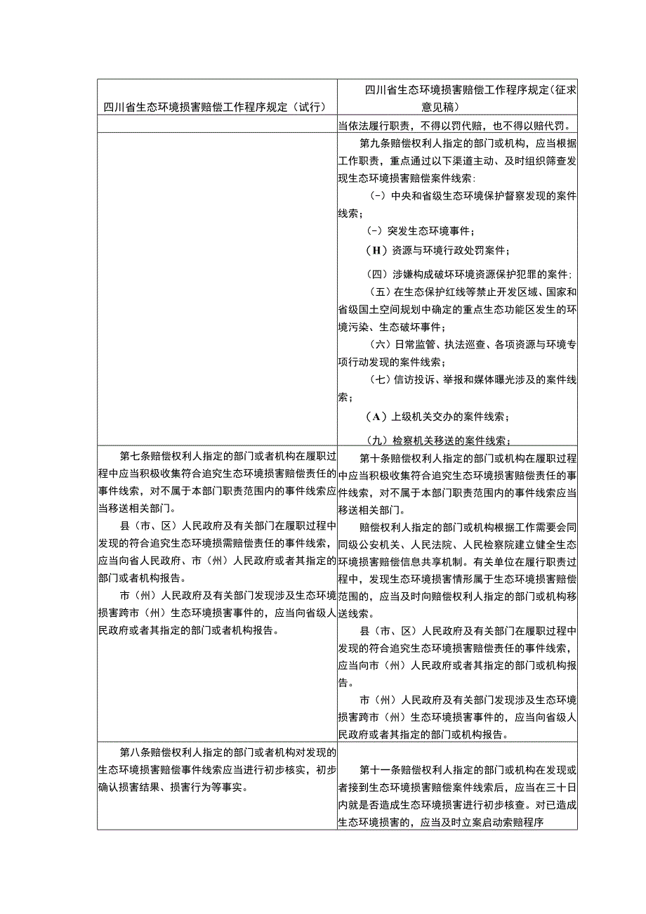 《四川省生态环境损害赔偿工作程序规定征求意见稿》条文对比.docx_第3页