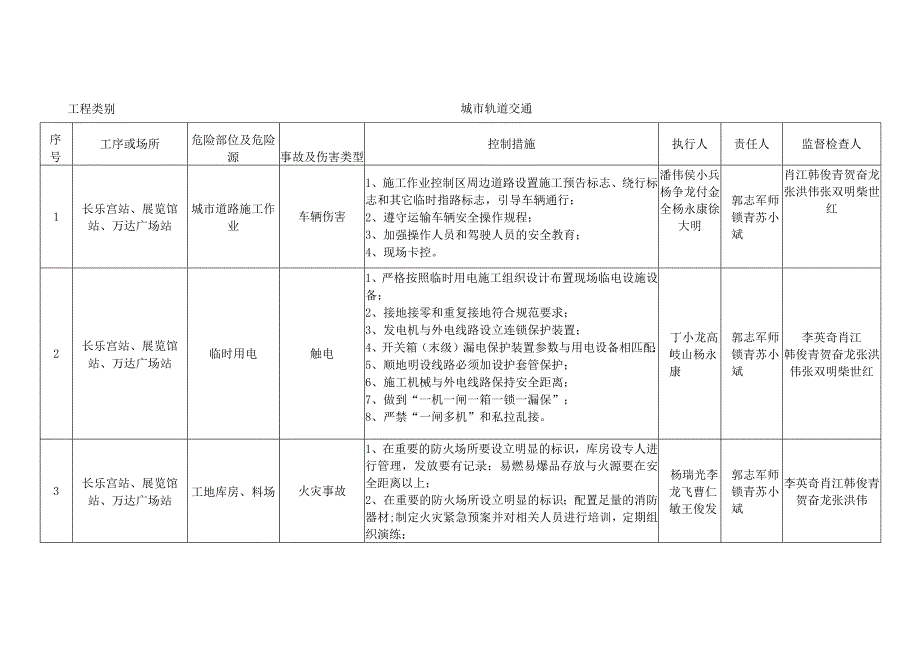 2017年7月度安全控制计划.docx_第3页