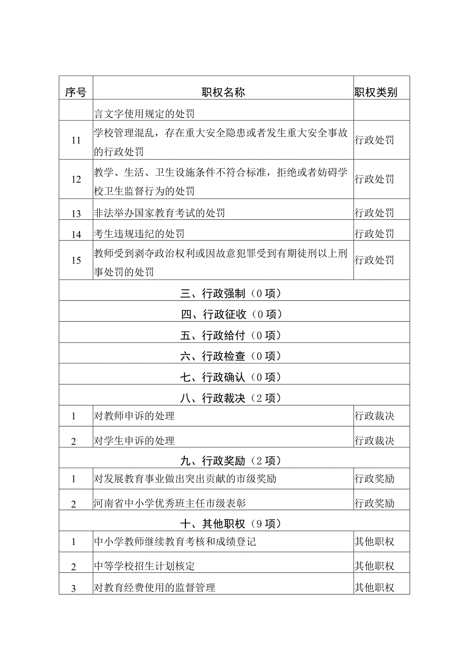 南阳市教育局行政职权目录.docx_第2页