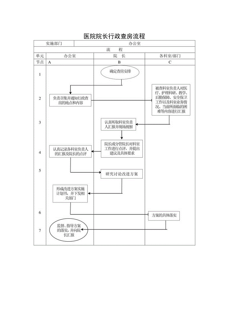 医院院长行政查房流程.docx_第1页