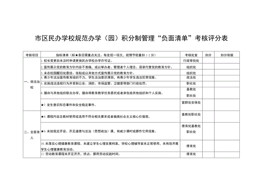 市区民办学校规范办学园积分制管理负面清单考核评分表.docx_第1页