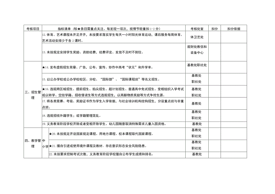 市区民办学校规范办学园积分制管理负面清单考核评分表.docx_第2页