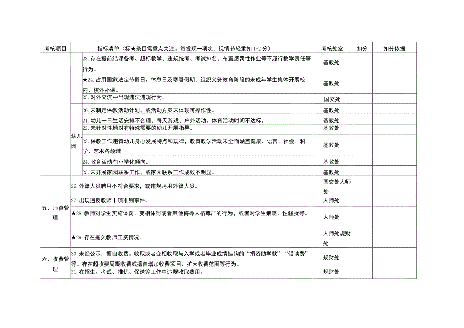 市区民办学校规范办学园积分制管理负面清单考核评分表.docx_第3页