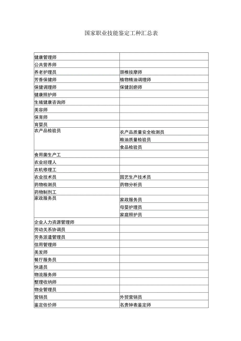 国家职业技能鉴定工种汇总表.docx_第1页