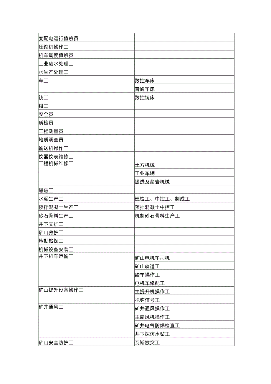 国家职业技能鉴定工种汇总表.docx_第3页