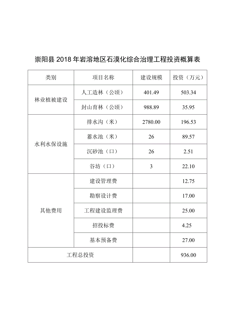 崇阳县2018年岩溶地区石漠化综合治理工程投资概算表.docx_第1页