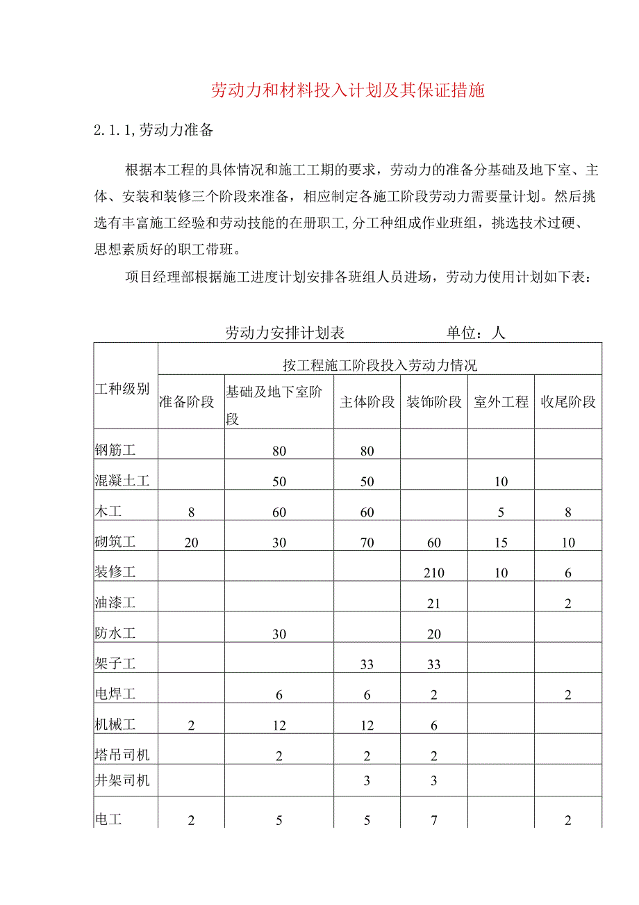 劳动力和材料投入计划及其保证措施.docx_第1页