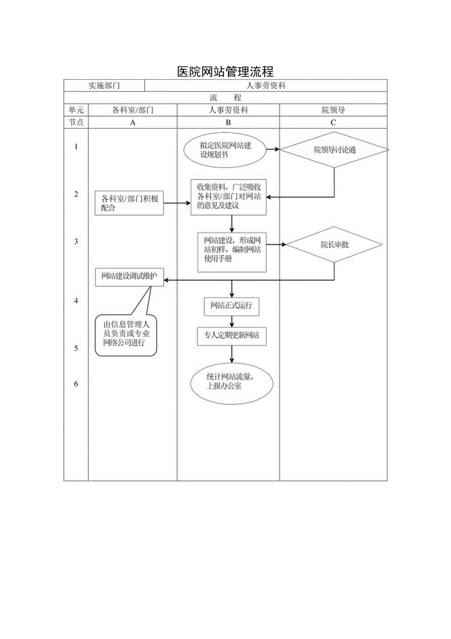 医院网站管理流程.docx_第1页