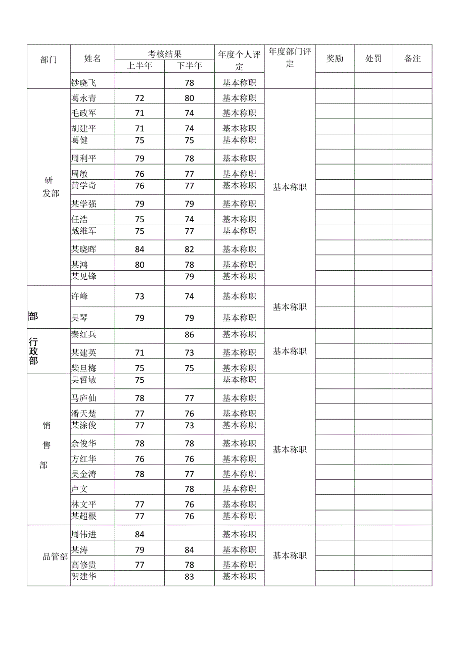 安全责任考核及奖惩汇总表.docx_第2页