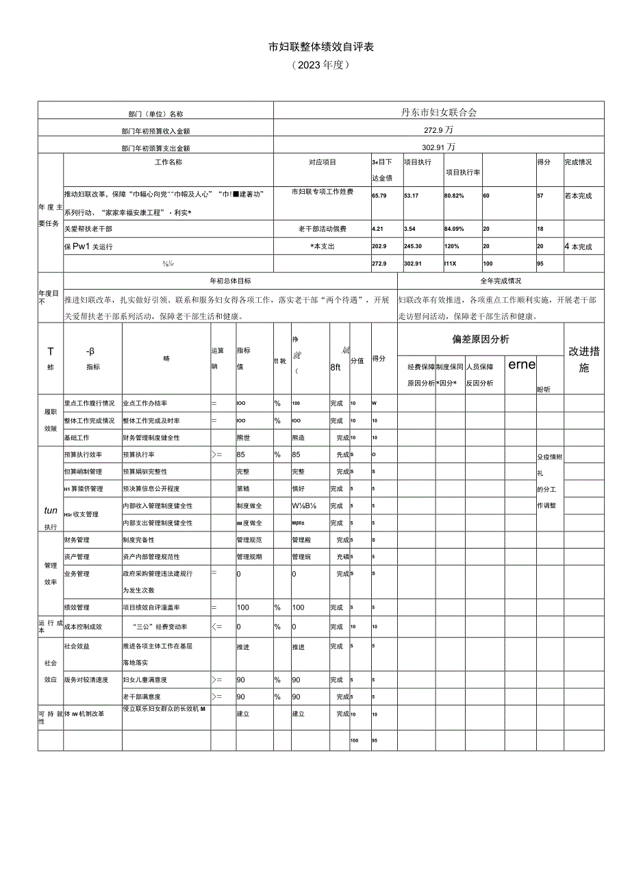 市妇联整体绩效自评表.docx_第1页