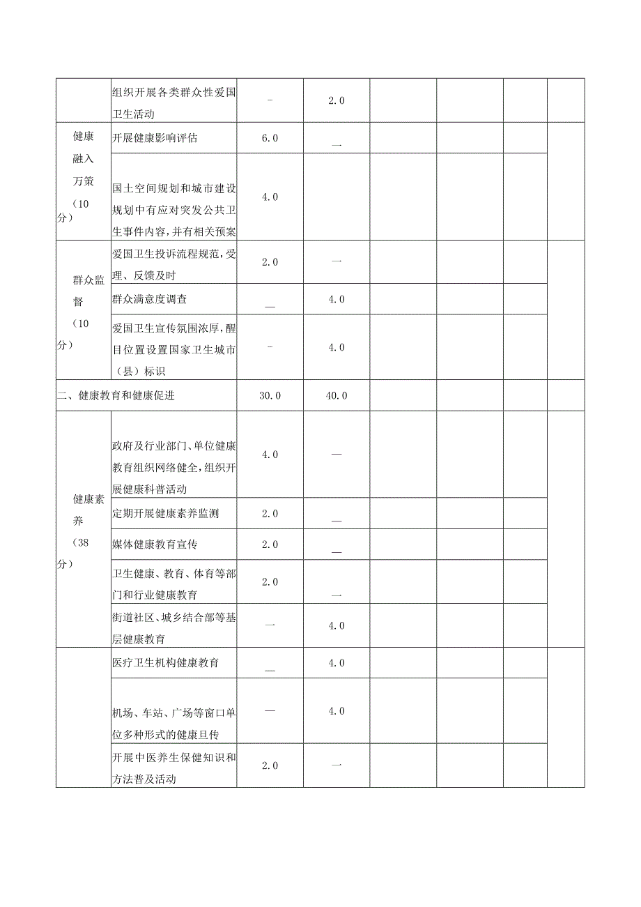 国家卫生城市县现场评价明查暗访打分表.docx_第2页