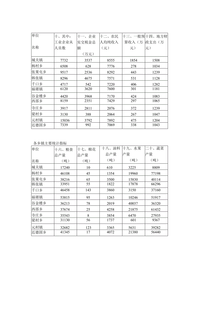 各乡镇主要统计指标.docx_第2页