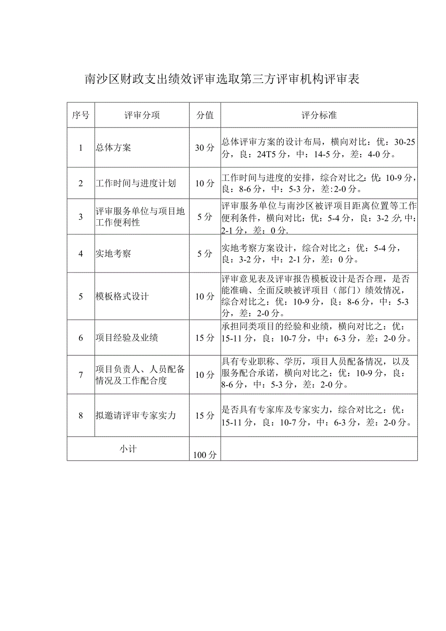 南沙区财政支出绩效评审选取第三方评审机构评审表.docx_第1页