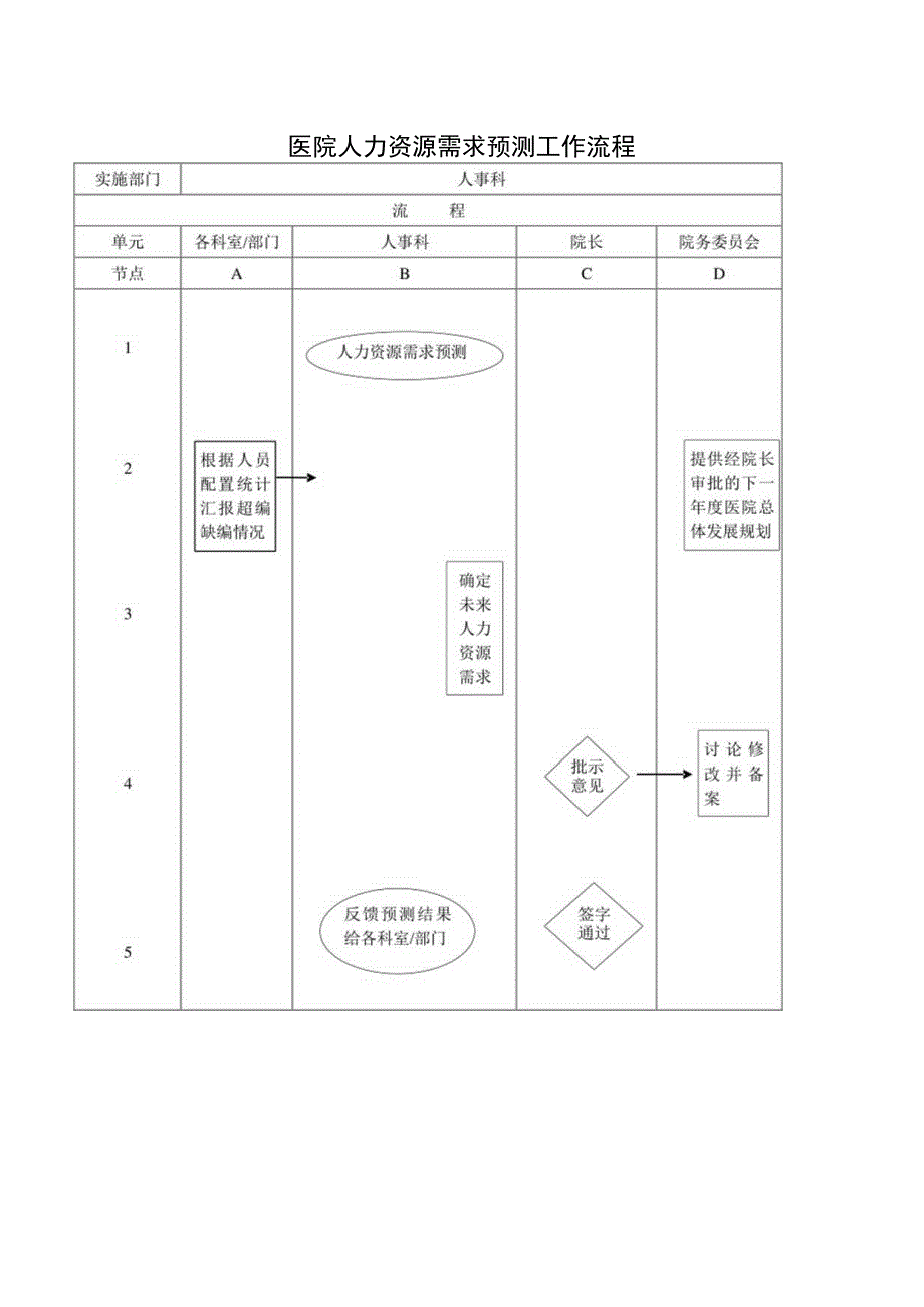 医院人力资源需求预测工作流程.docx_第1页