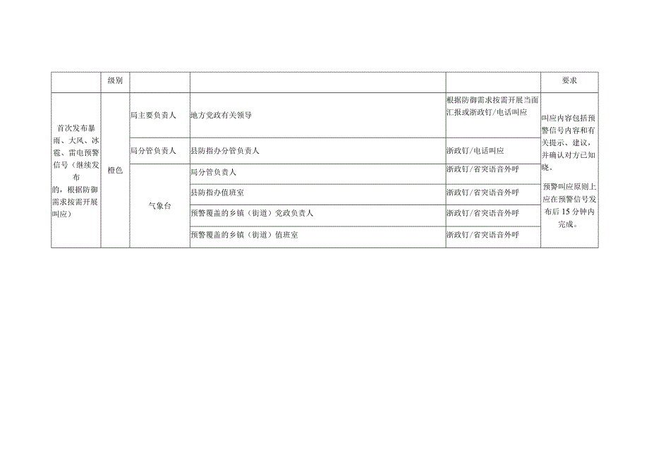 安吉县气象局预警叫应工作实施细则.docx_第2页