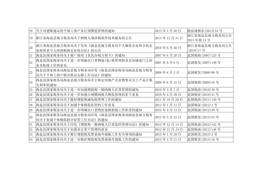 国家税务总局海盐县税务局全文失效废止的税收规范性文件目录.docx_第2页