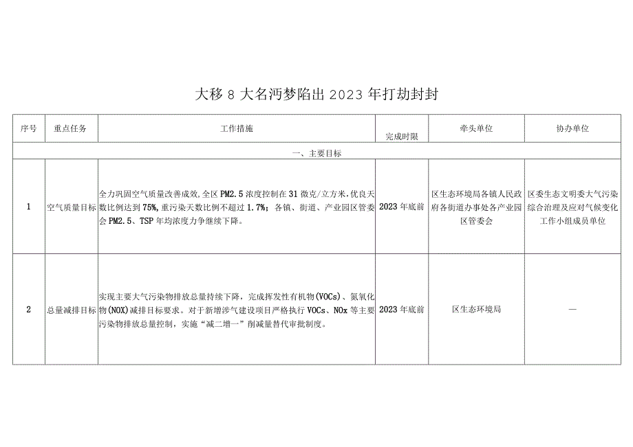 大兴区大气污染防治2023年行动计划.docx_第1页