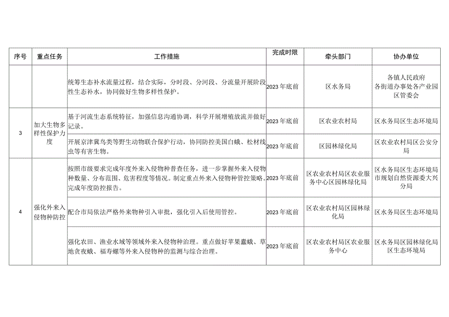 大兴区生态保护2023年行动计划.docx_第3页