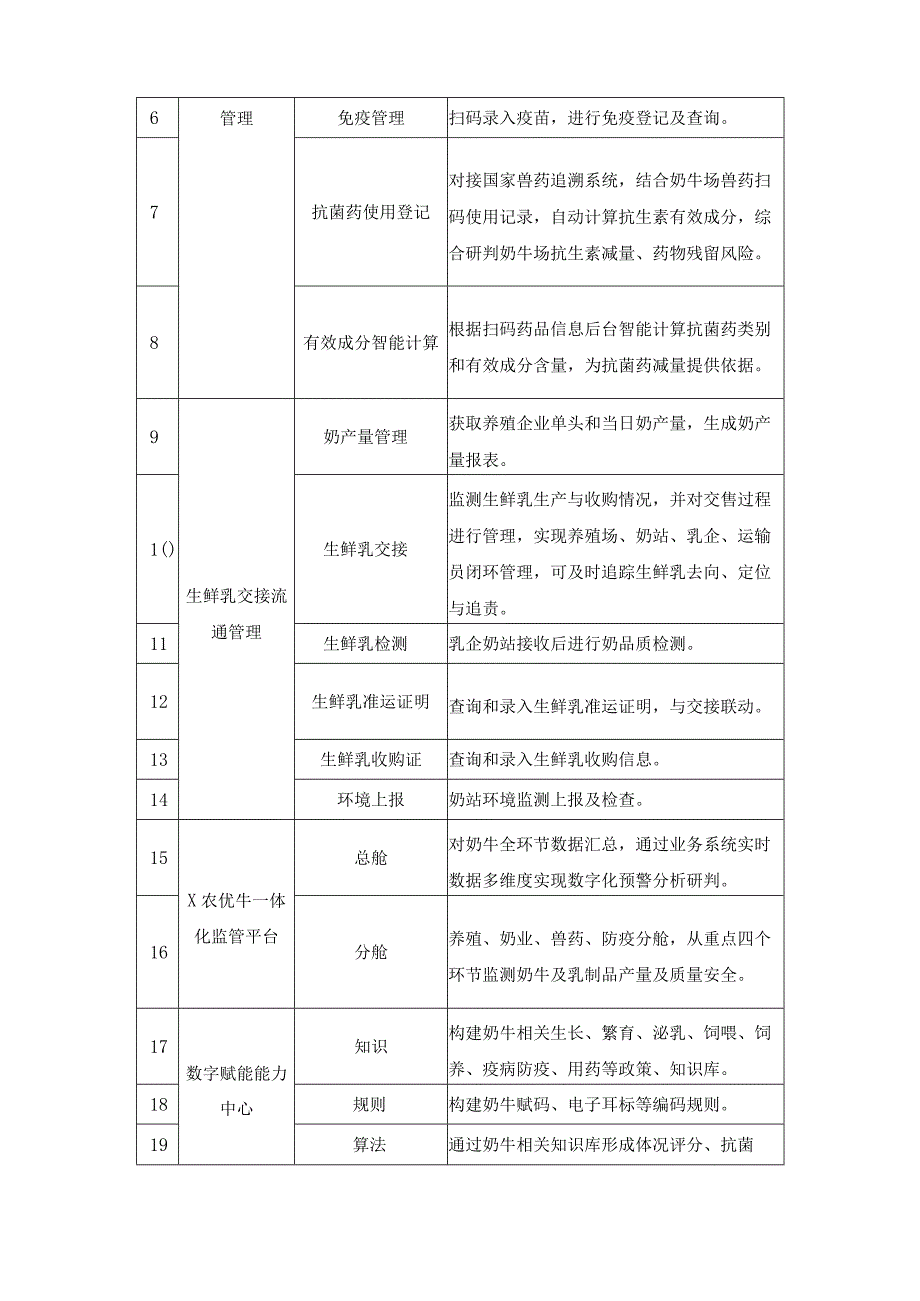 奶牛产业数字化应用——X农优牛数字平台项目建设需求.docx_第2页