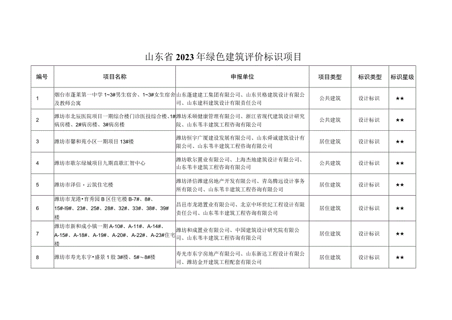 山东省2023年绿色建筑评价标识项目.docx_第1页