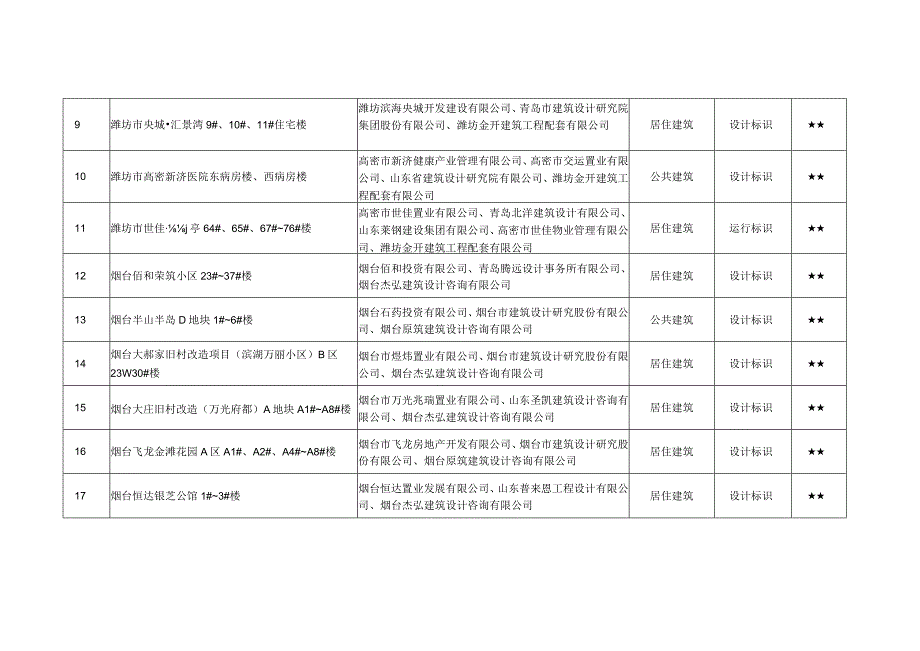 山东省2023年绿色建筑评价标识项目.docx_第2页