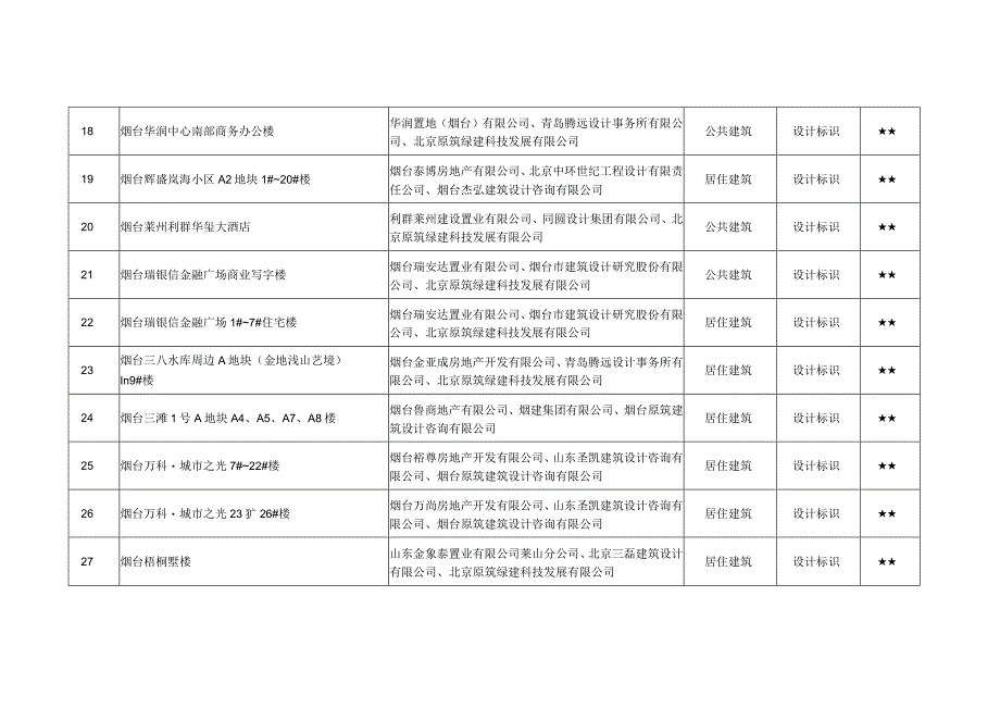 山东省2023年绿色建筑评价标识项目.docx_第3页