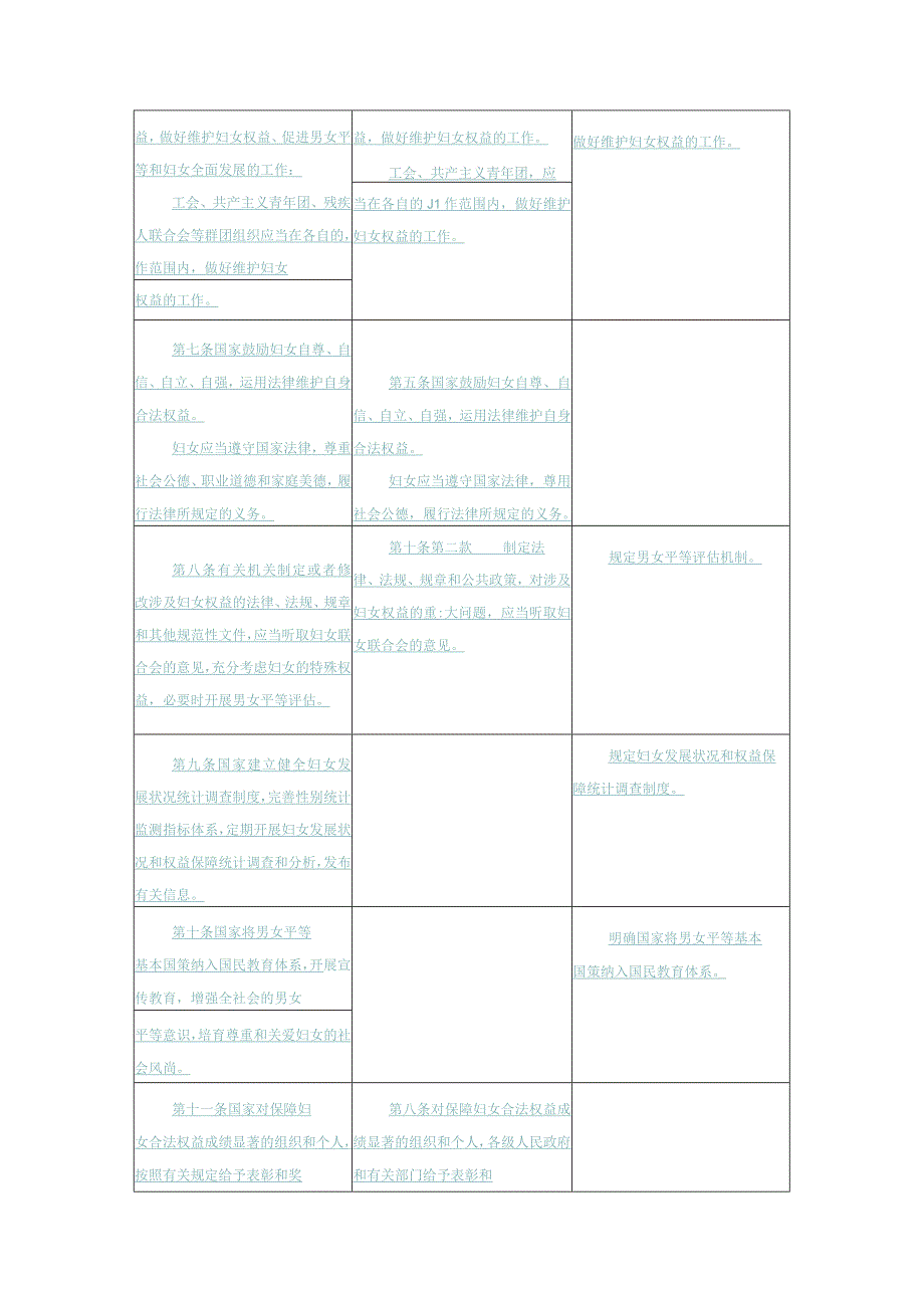 妇女权益保障法新旧对比表+简评.docx_第3页