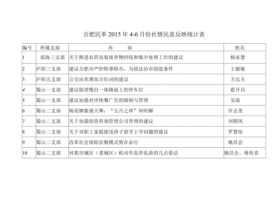 合肥民革2015年46月份社情民意反映统计表.docx_第1页