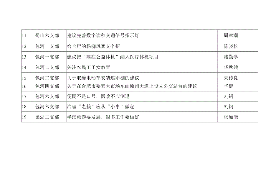 合肥民革2015年46月份社情民意反映统计表.docx_第2页