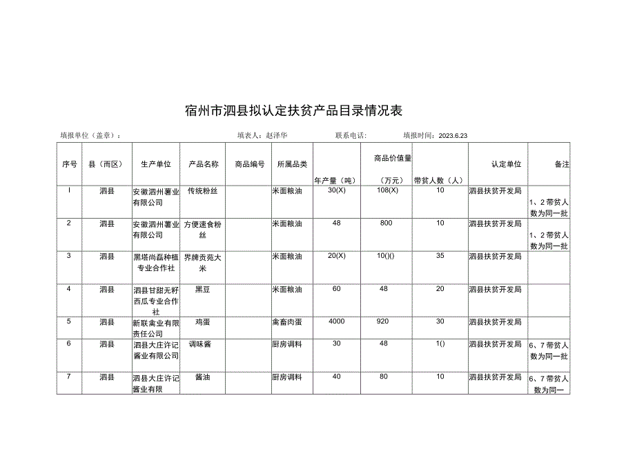 宿州市泗县拟认定扶贫产品目录情况表.docx_第1页